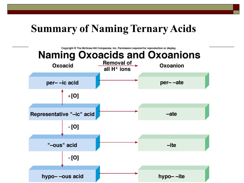 Overview of Acids and Bases